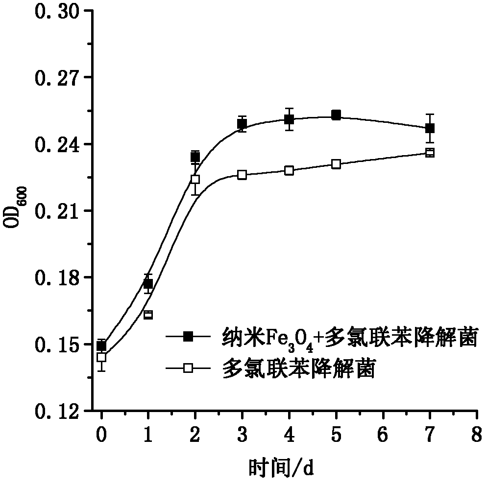 Preparation method for magnetic nano biological microspheres for remedying soil polluted by organic chloride