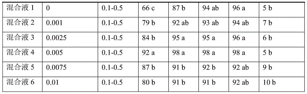 An optimized treatment method for alleviating the degradation of garlic seeds