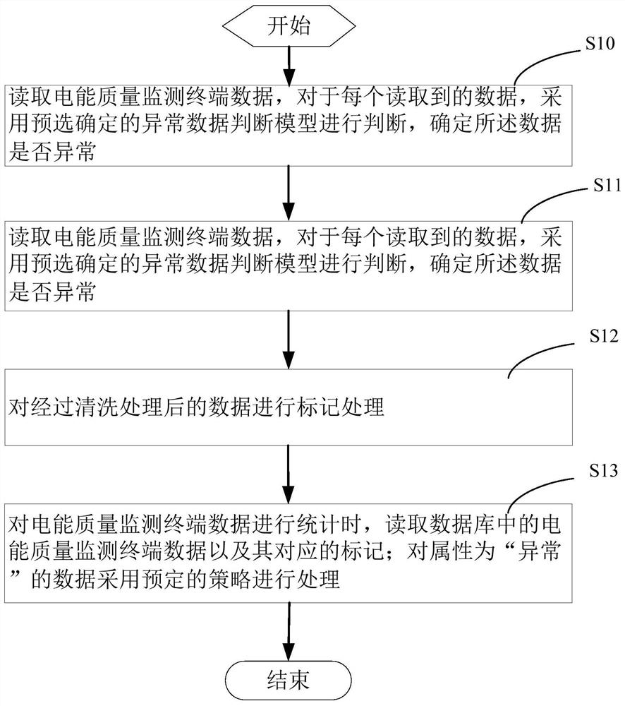 Power quality abnormal data management method, device and system