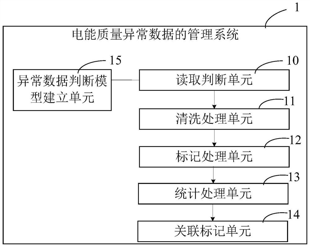 Power quality abnormal data management method, device and system