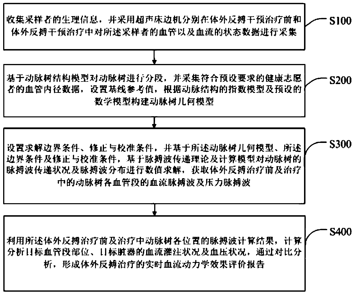 Method and device for detecting body haemodynamics response in in-vitro counterpulsation treatment