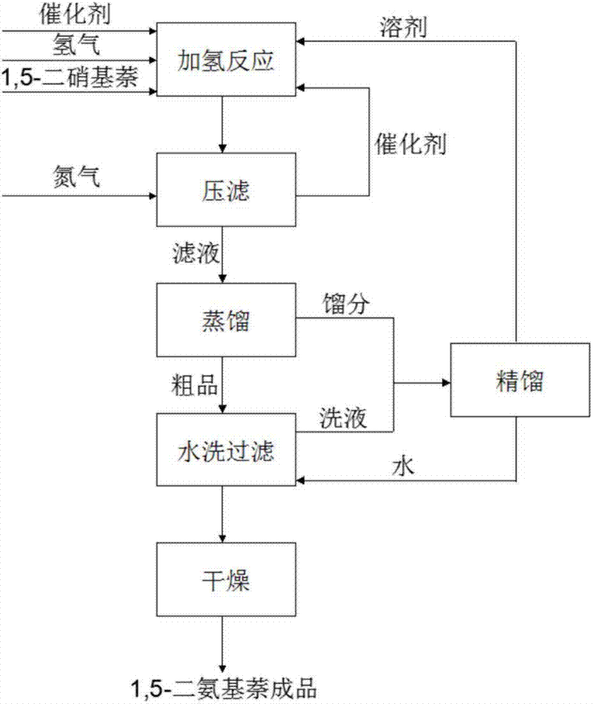 Environment-friendly 1, 5-diamido-naphthlamine production technique