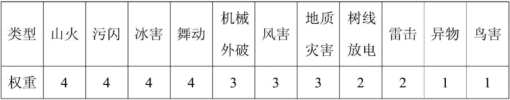 Transmission line risk evaluation system