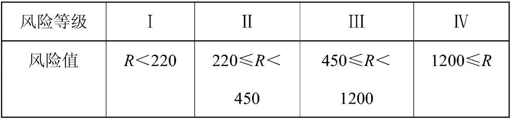 Transmission line risk evaluation system