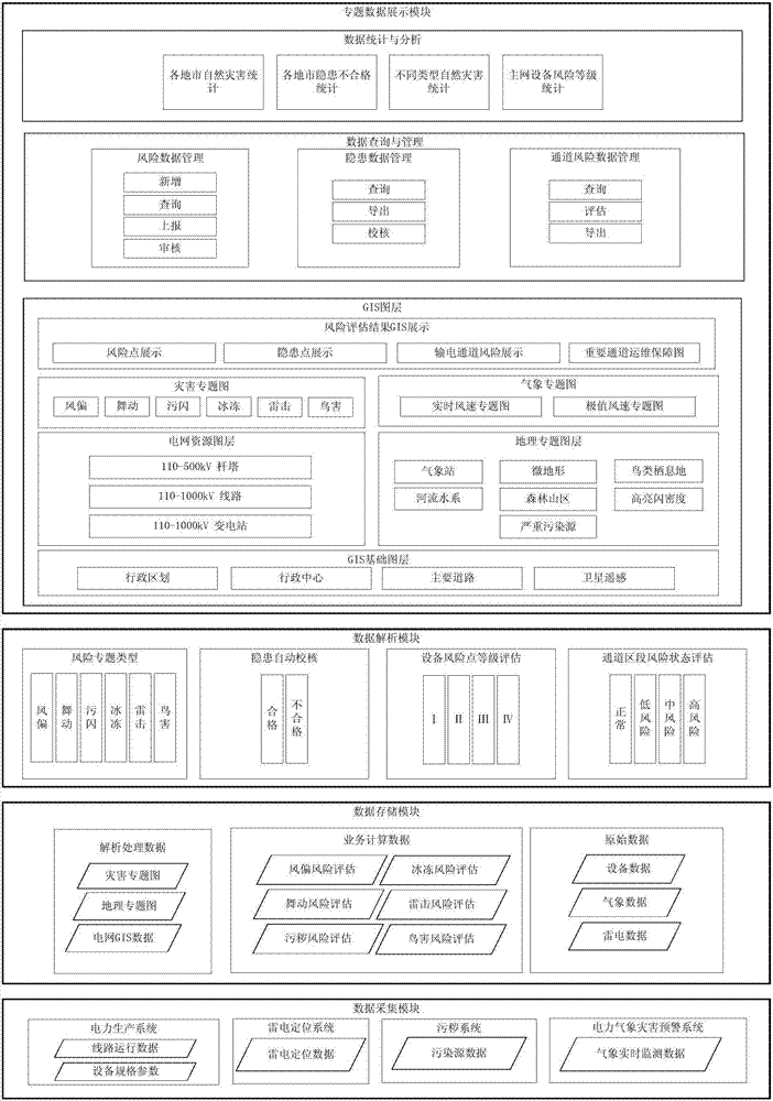 Transmission line risk evaluation system