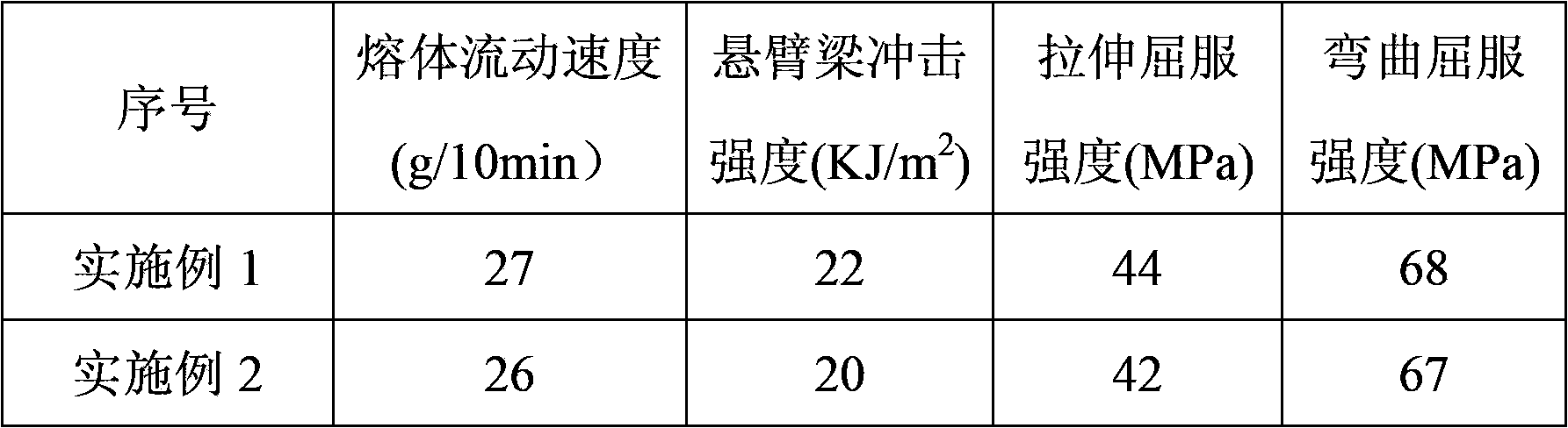 Improvement process for bulk polymerization of ABS resin