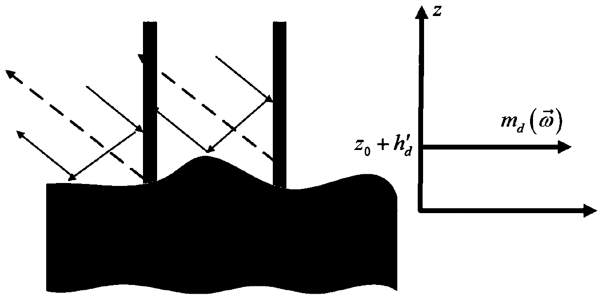 Forest three-layer scattering model determination and analysis method suitable for PolInSAR inversion