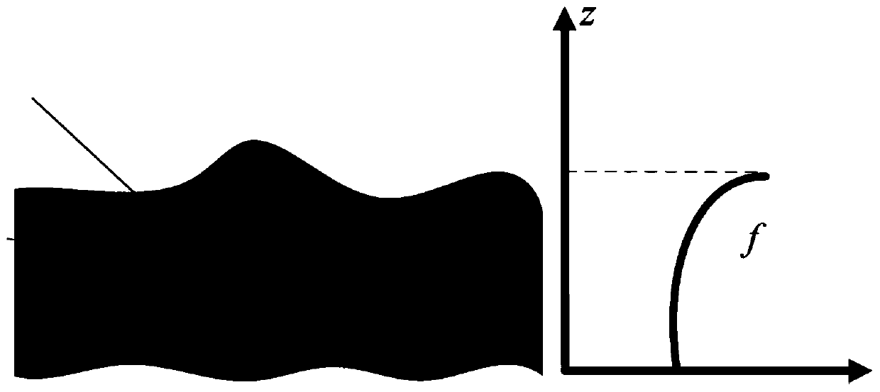 Forest three-layer scattering model determination and analysis method suitable for PolInSAR inversion