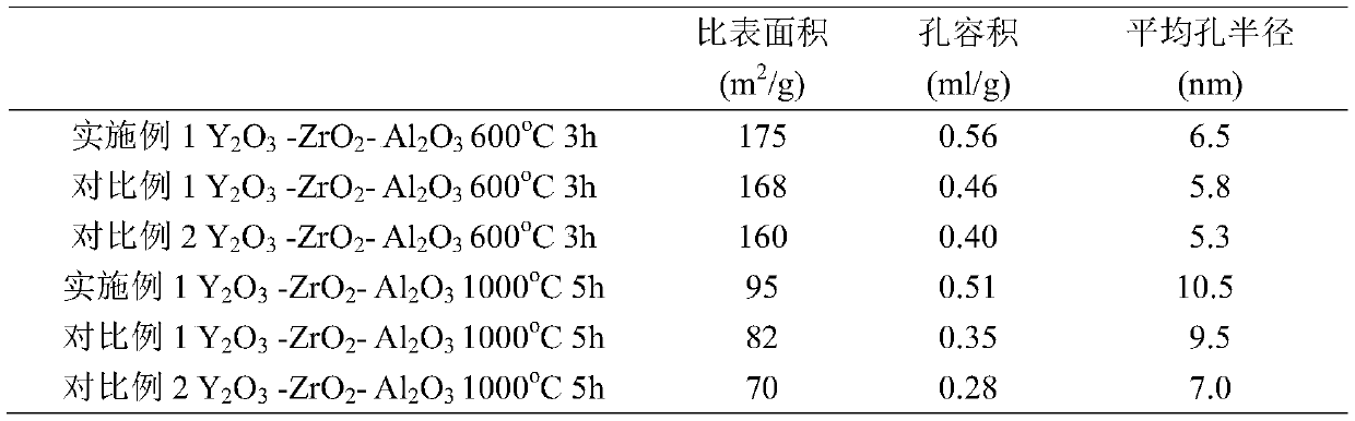 Composite oxide and preparation method thereof