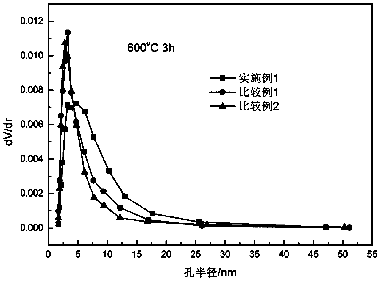 Composite oxide and preparation method thereof