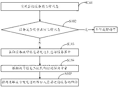 System and method for automation equipment remote monitoring