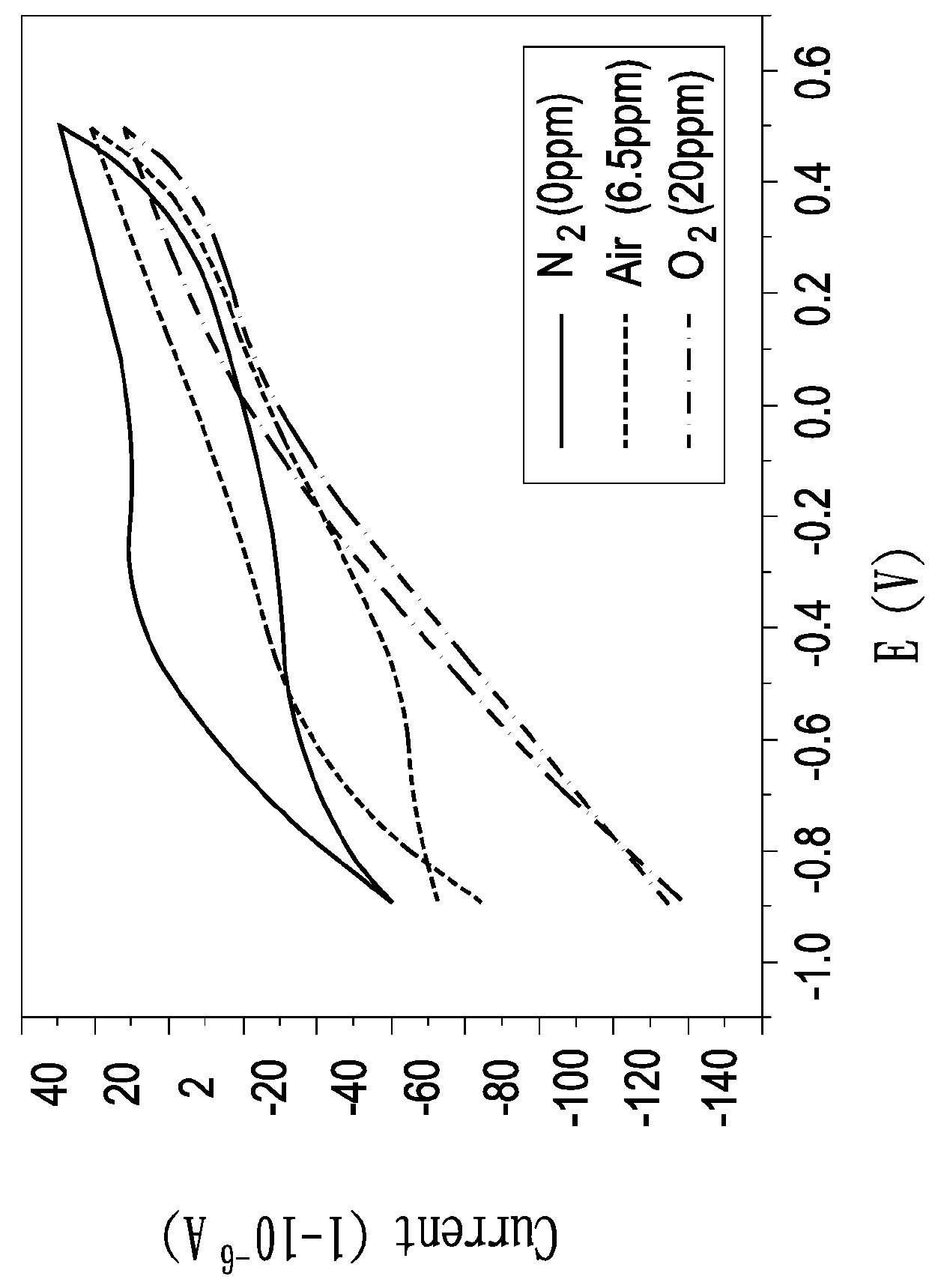 Planar dissolved oxygen sensing electrode and manufacturing method thereof