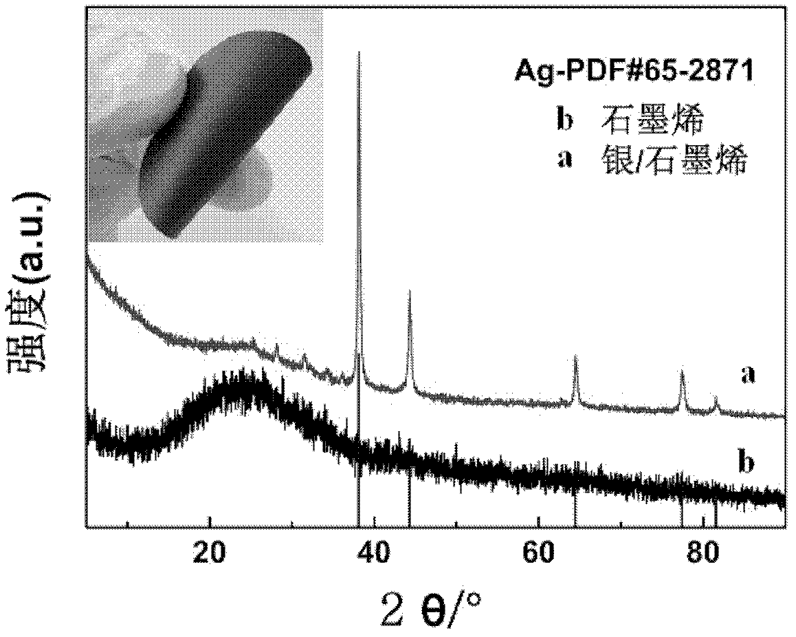 Preparation method of electrode material of silver/graphene thin film supercapacitor