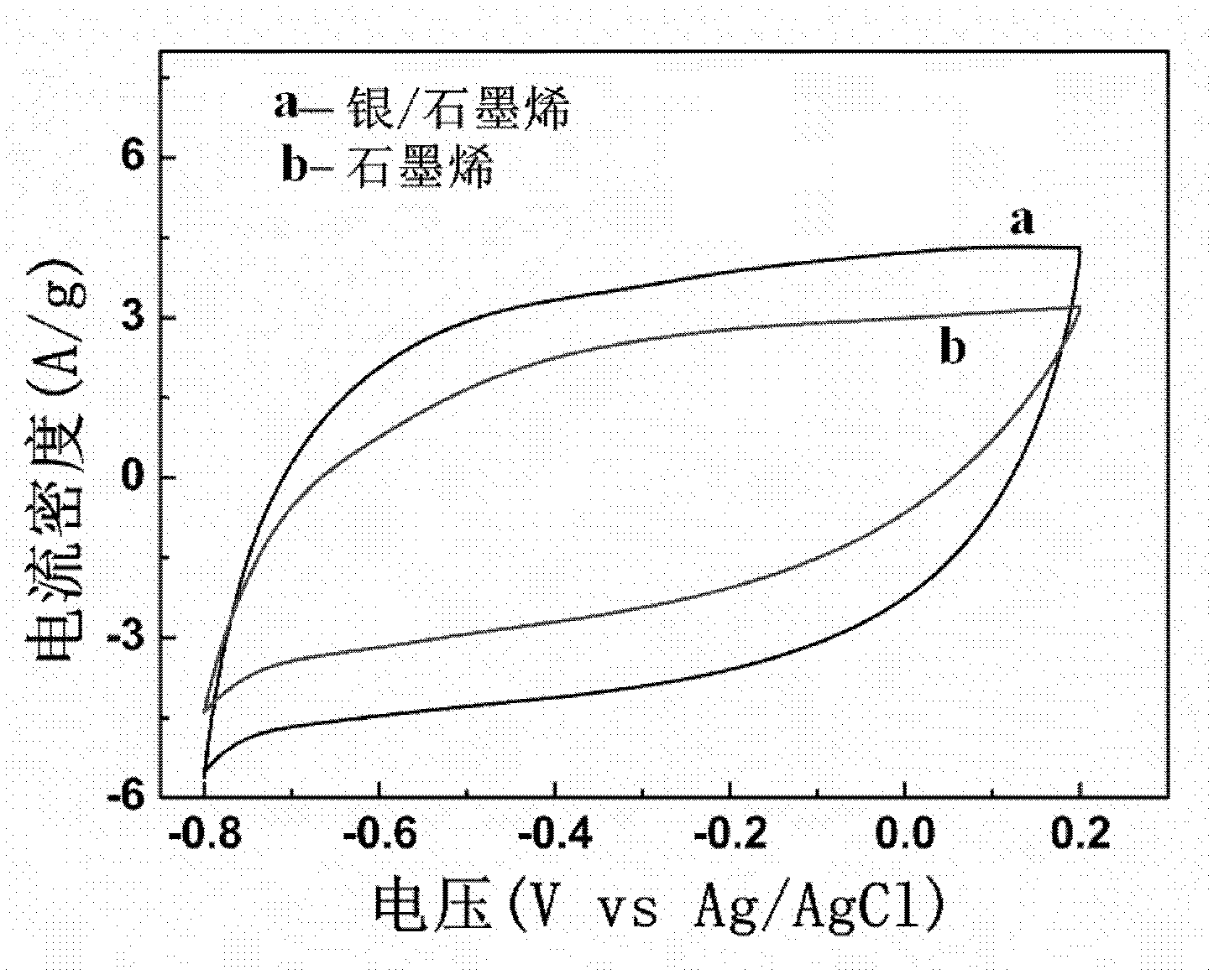 Preparation method of electrode material of silver/graphene thin film supercapacitor