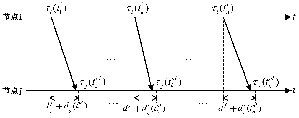 Frequency offset estimation method for average consistency clock synchronization