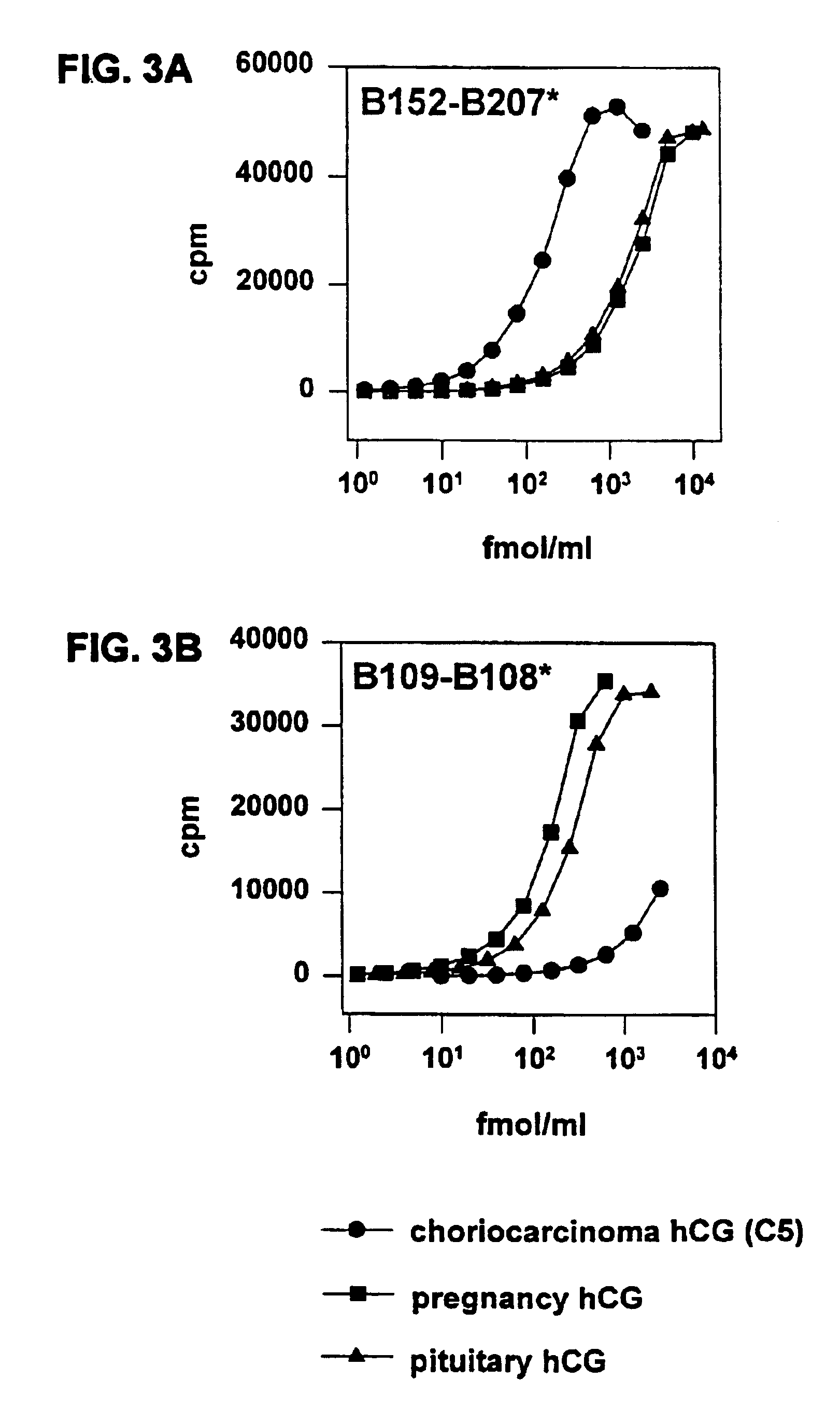 Methods for detecting trophoblast malignancy by HCG assay