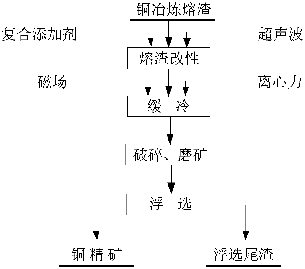 Method for recovering copper from copper smelting slag