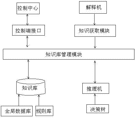 Fault diagnosis expert system based on decision tree for industrial Ethernet network