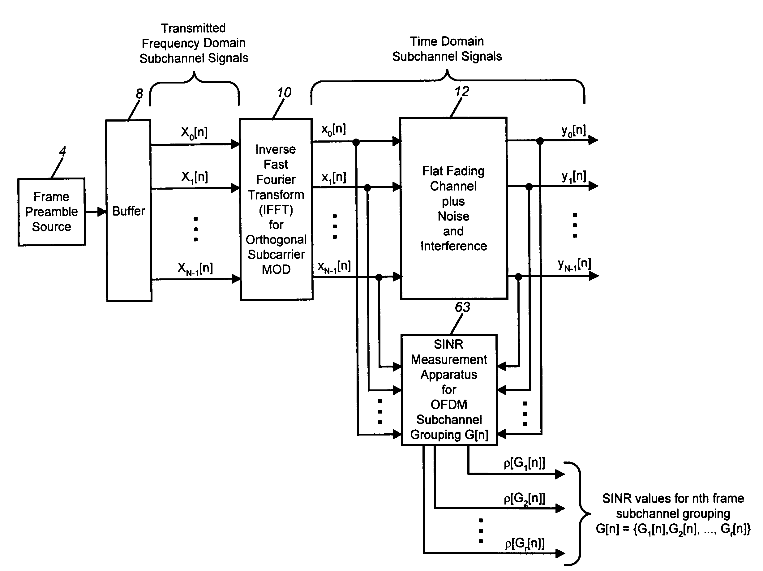 SINR measurement method for OFDM communications systems