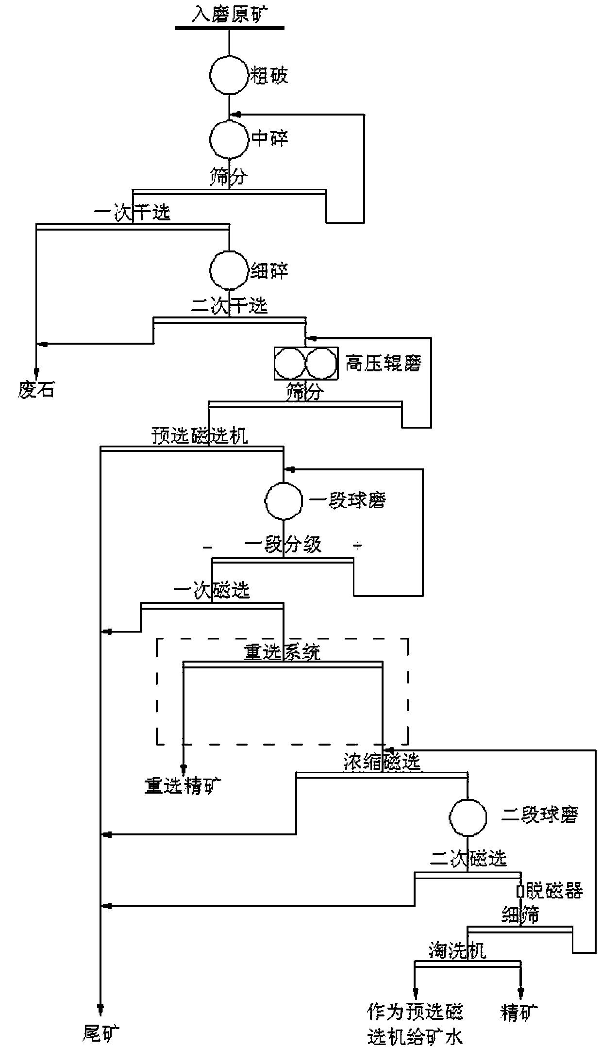 Magnetite beneficiation process capable of fully releasing mill capacity