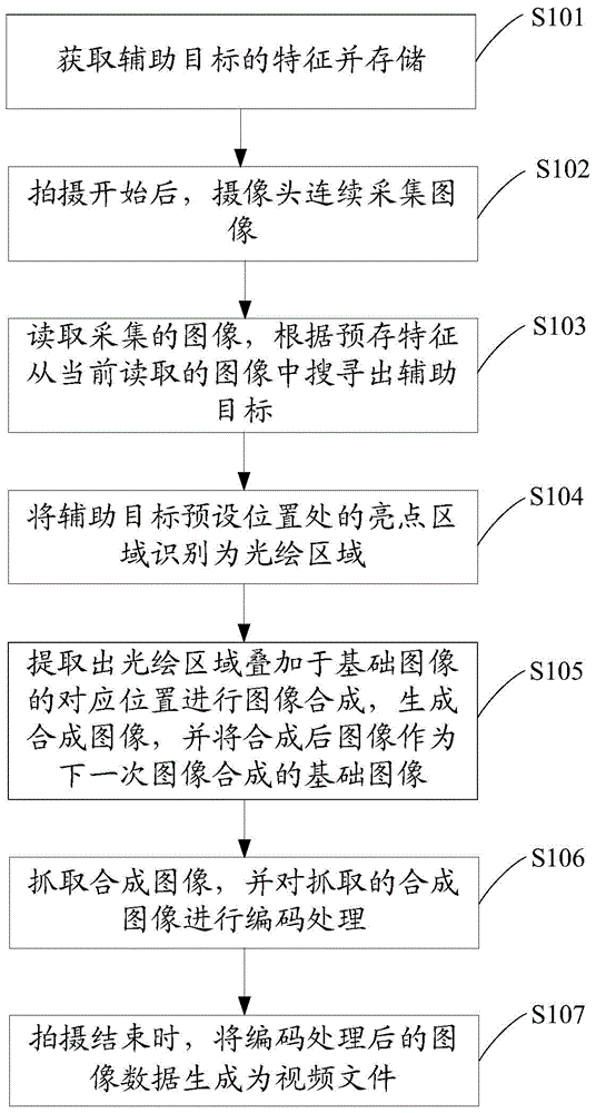 Photographing method and photographing device