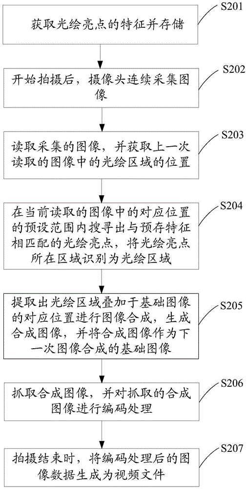 Photographing method and photographing device