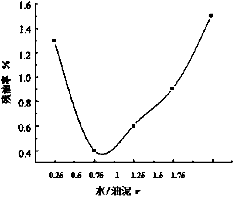 Purifying treatment method for oil-containing sludge