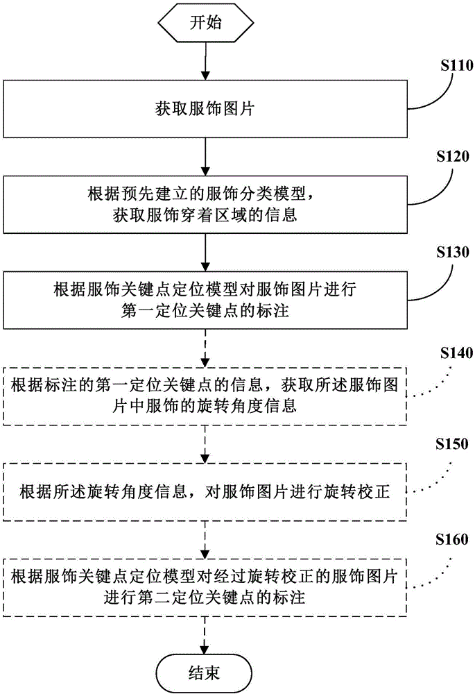 Method for identifying clothes image, and labeling method and device of clothes image