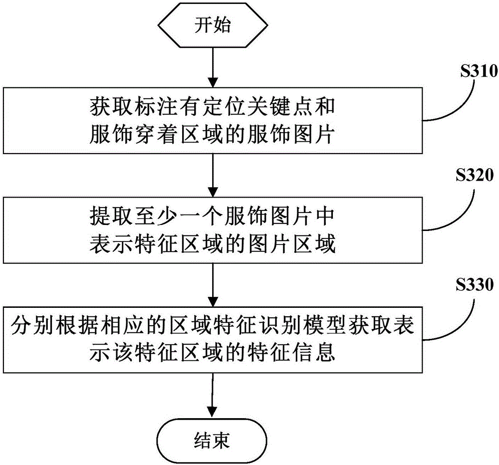 Method for identifying clothes image, and labeling method and device of clothes image