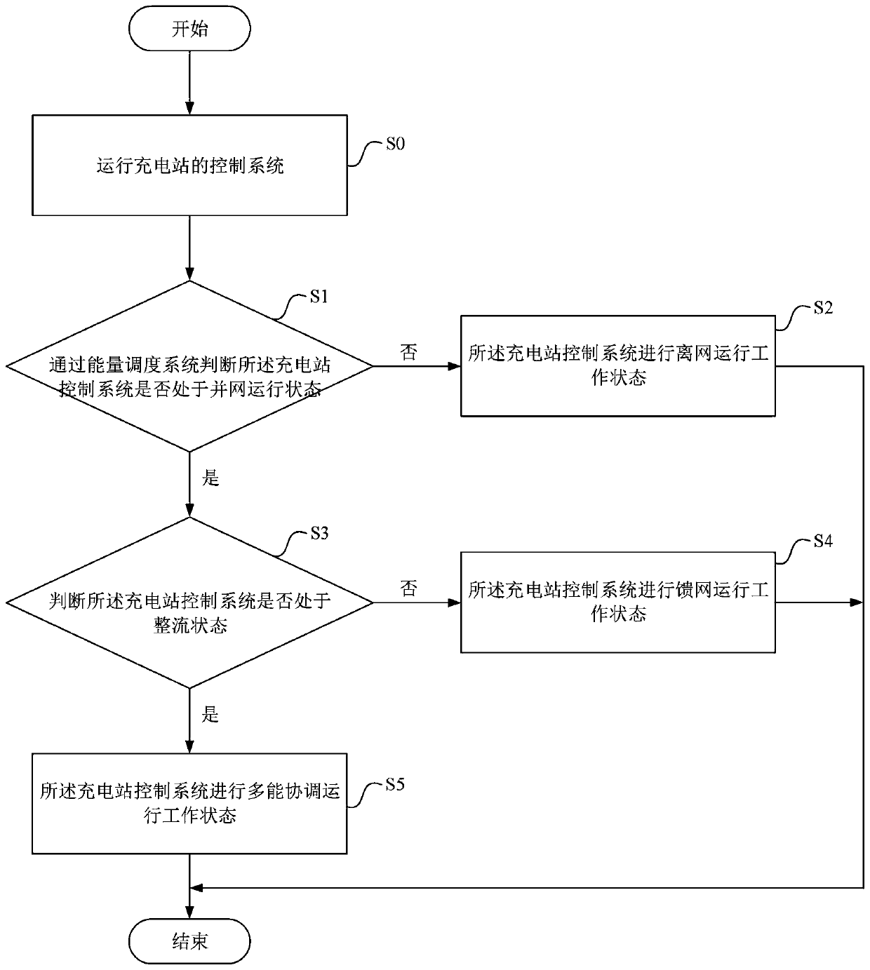 Charging station control method and system and electronic device