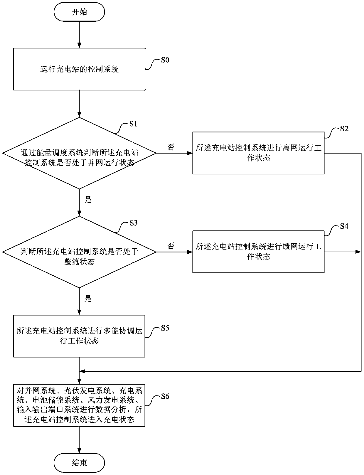 Charging station control method and system and electronic device