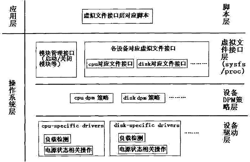 Linux embedded system-based dynamic power management method