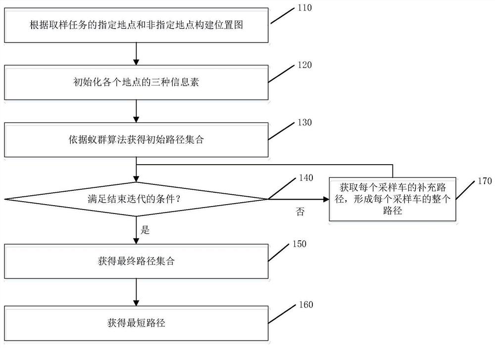 A method and system for obtaining the shortest path for sampling