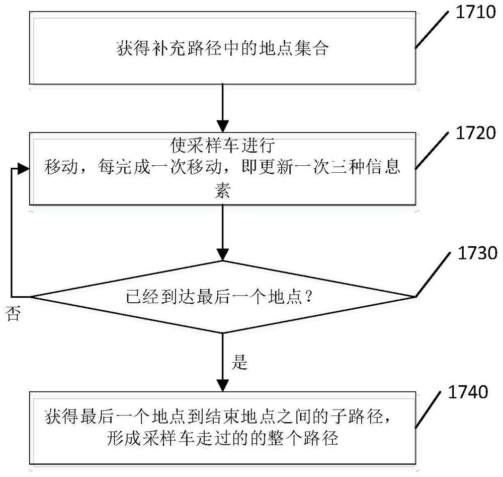 A method and system for obtaining the shortest path for sampling