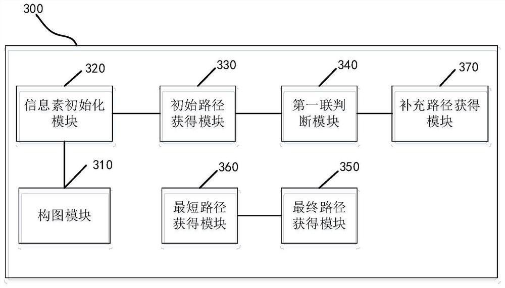 A method and system for obtaining the shortest path for sampling