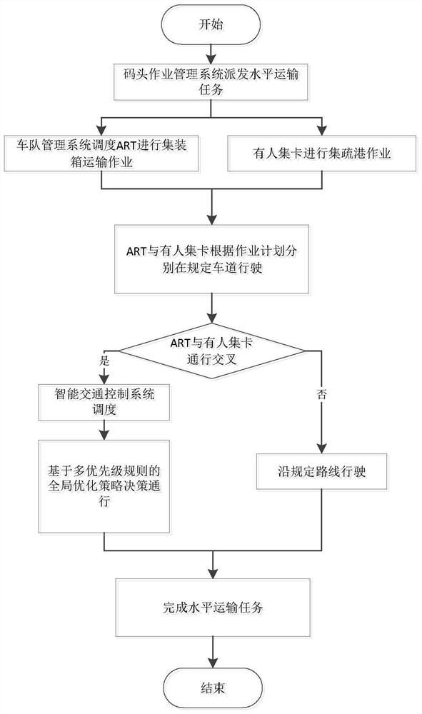 Container terminal ART and manned container truck intelligent collaborative organization method