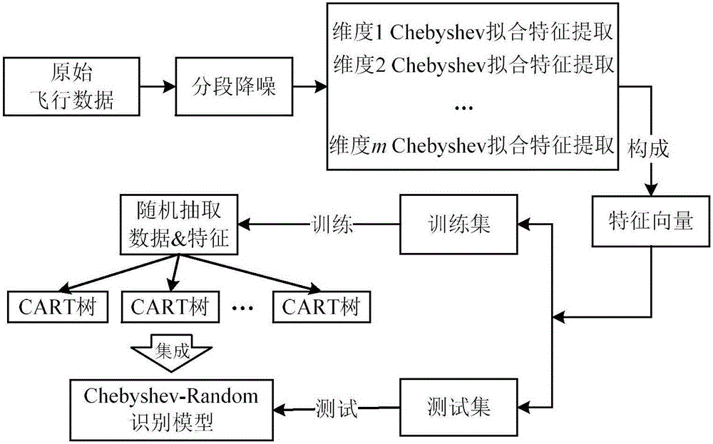 Telemetry data driven unmanned plane flight state identification method