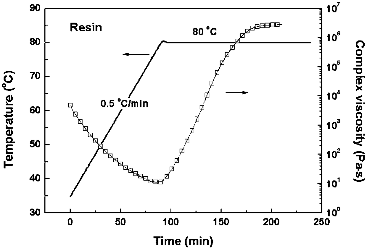 Epoxy resin system, preparation method thereof and prepreg