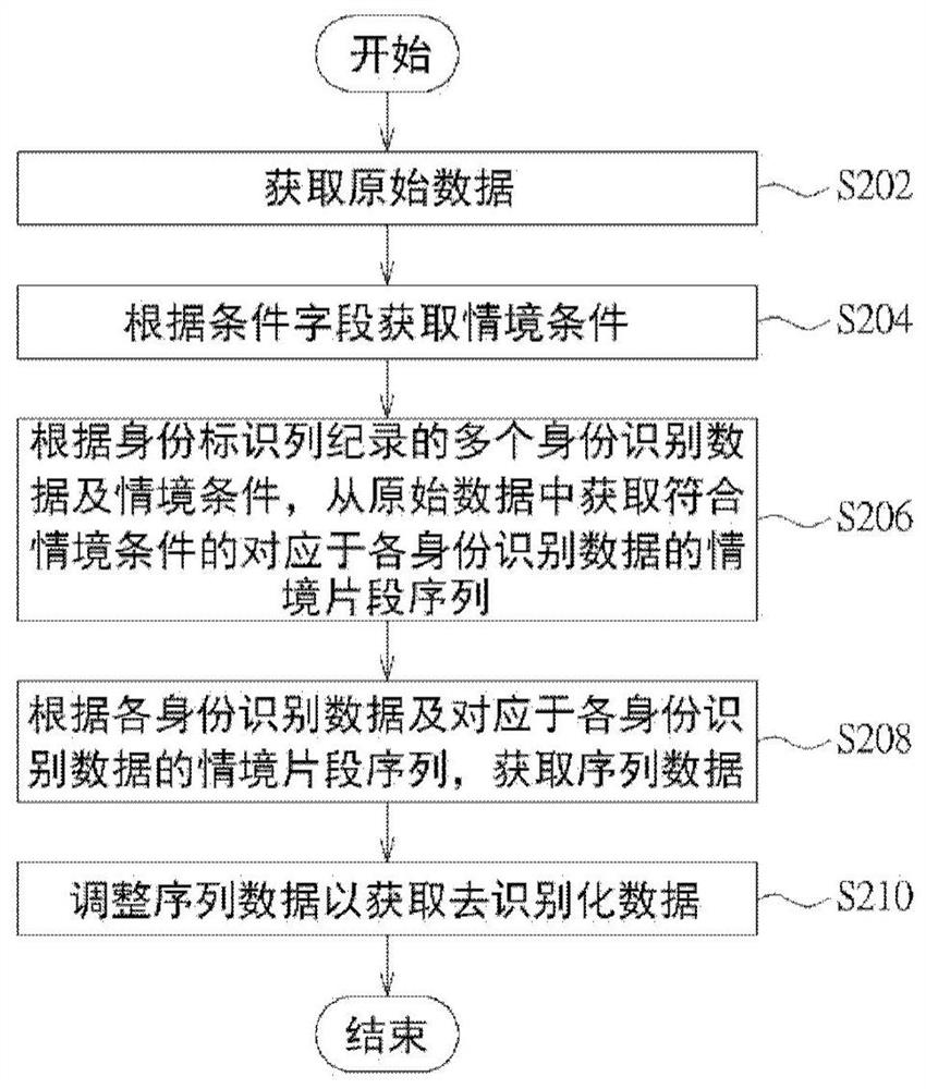 Data de-identification method, device and computer-readable storage medium