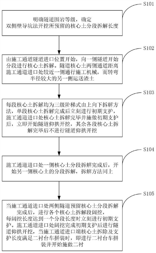 A method for improving core soil removal in tunnel double side wall pilot pit method construction