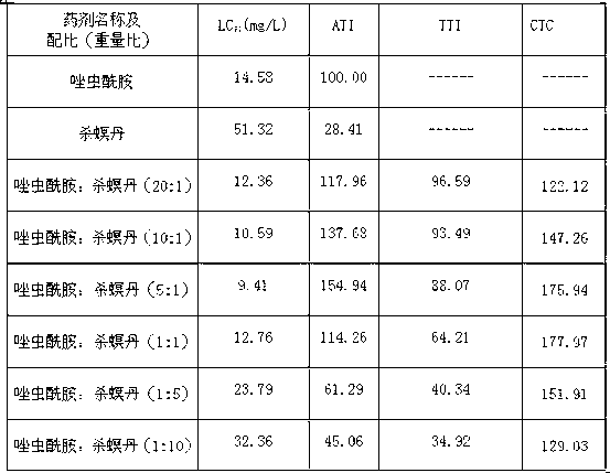 Tolfenpyrad and cartap insecticidal composition