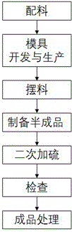 Production technology for automobile sealing ring