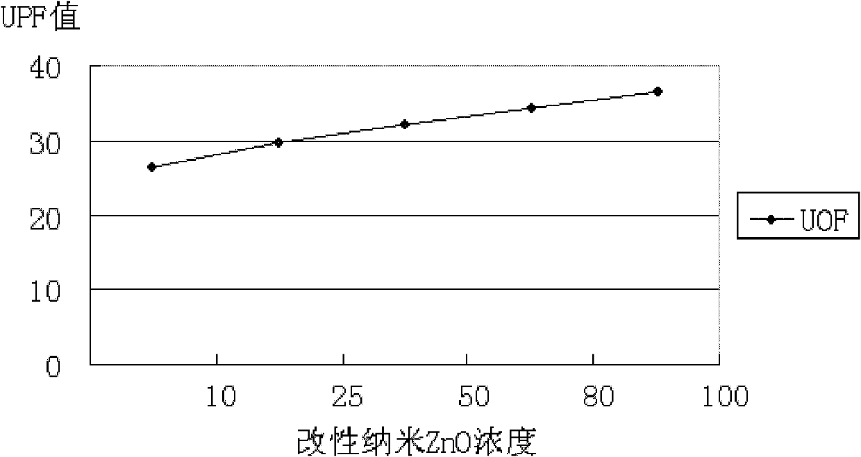 Modified nano oxide, preparation method and application method of self-emulsifying dispersion liquid thereof