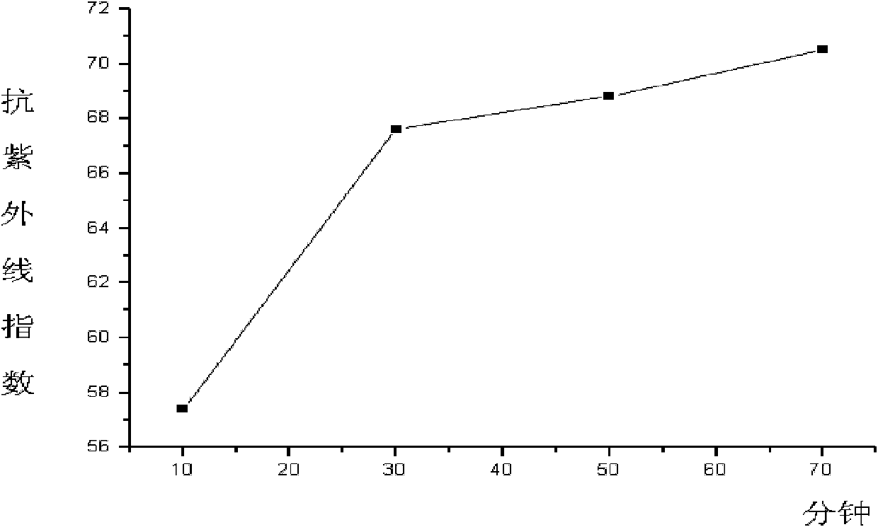 Modified nano oxide, preparation method and application method of self-emulsifying dispersion liquid thereof