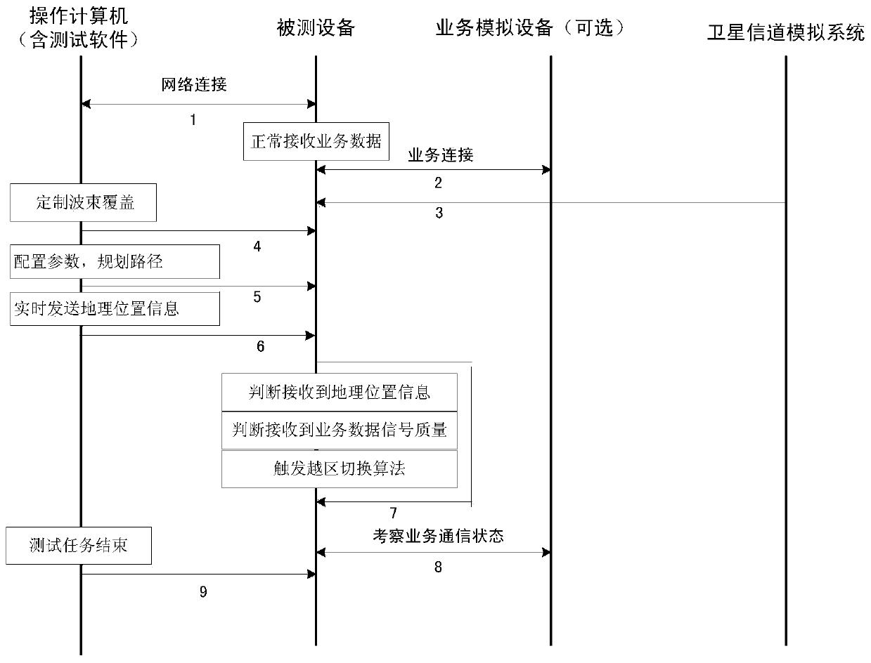 Handover test method for satellite communication system service station