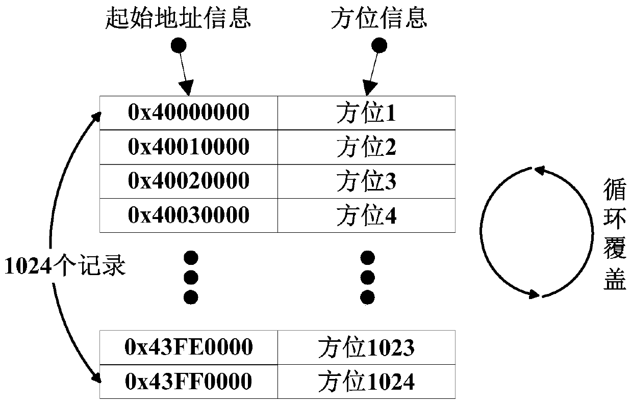 A super-resolution high-precision low-altitude angle measurement method based on fast storage technology