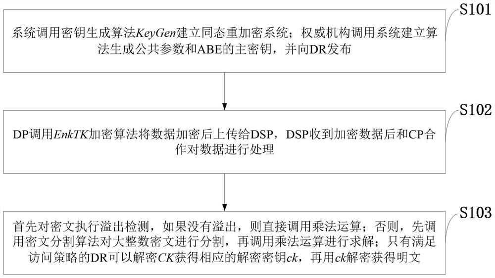 An information processing method supporting overflow detection and large integer operation and its application