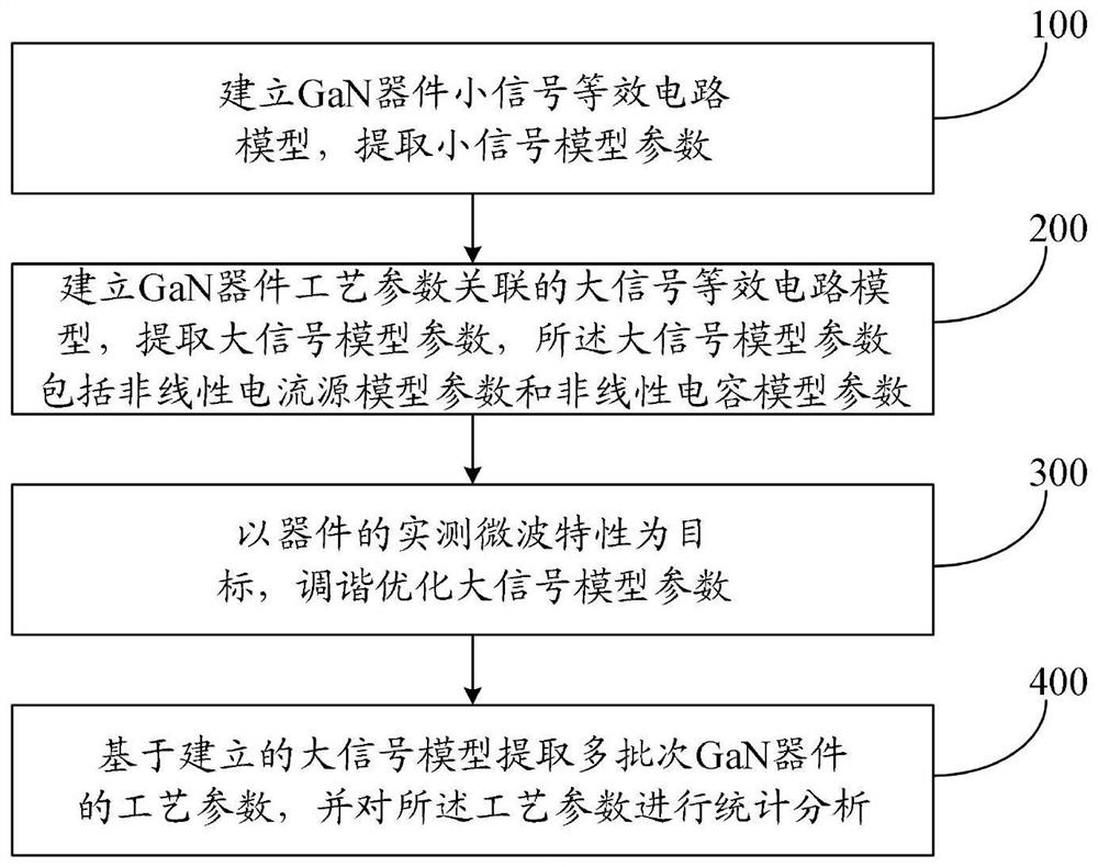 Statistical analysis method of gan device process parameters based on large signal equivalent circuit model