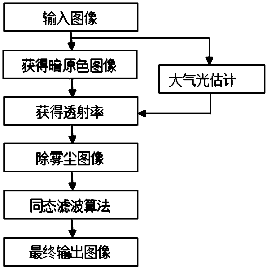 Mine fog and dust image enhancement method based on dark channel prior and homomorphic filtering