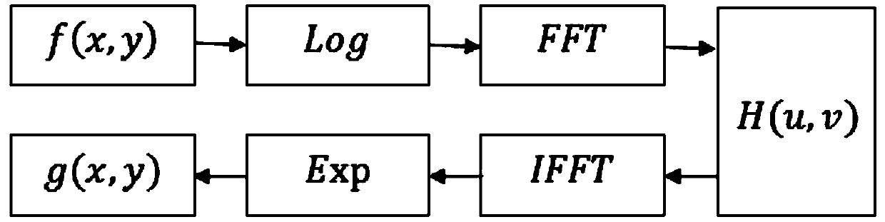 Mine fog and dust image enhancement method based on dark channel prior and homomorphic filtering